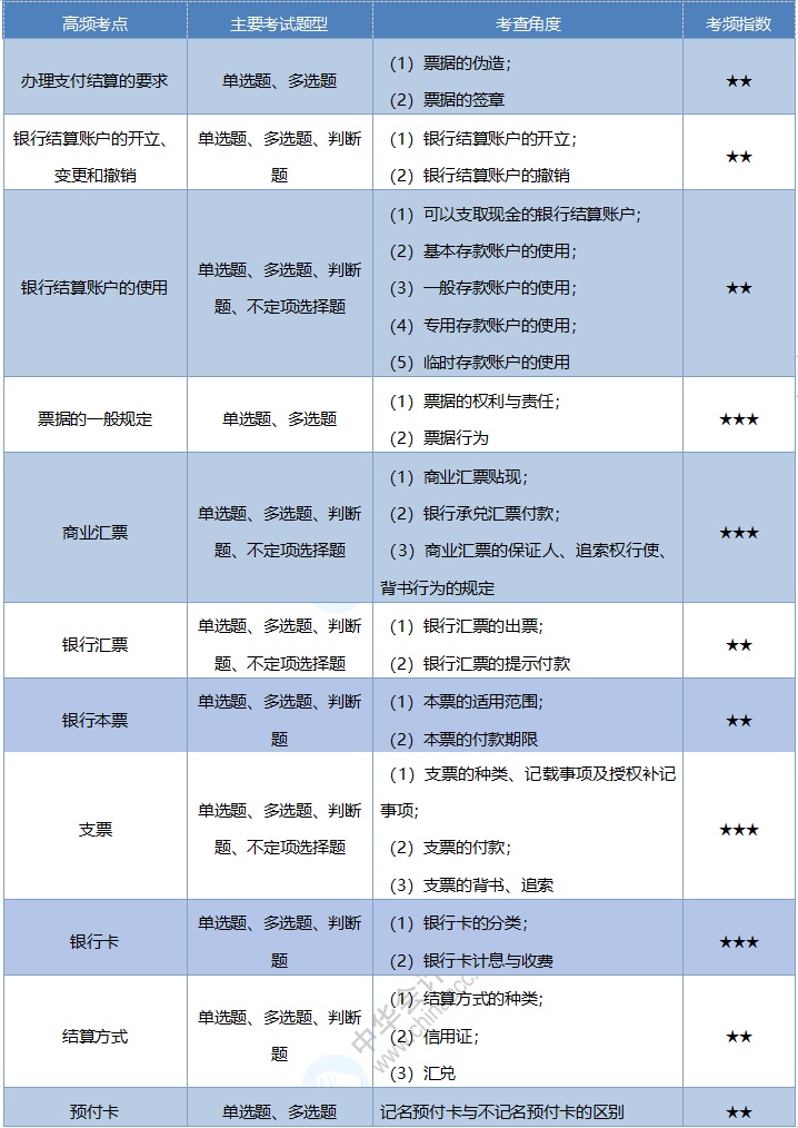 2020《經(jīng)濟(jì)法基礎(chǔ)》考情分析及考點(diǎn)預(yù)測(cè)：第三章支付結(jié)算制度