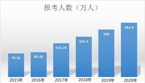 報(bào)考人數(shù)又增加！什么情況下才會(huì)選擇備考中級(jí)會(huì)計(jì)職稱？