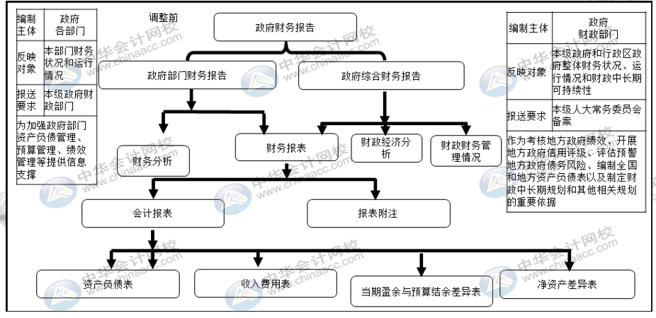 詳解2020年政府財報編制要求變化！速來圍觀！