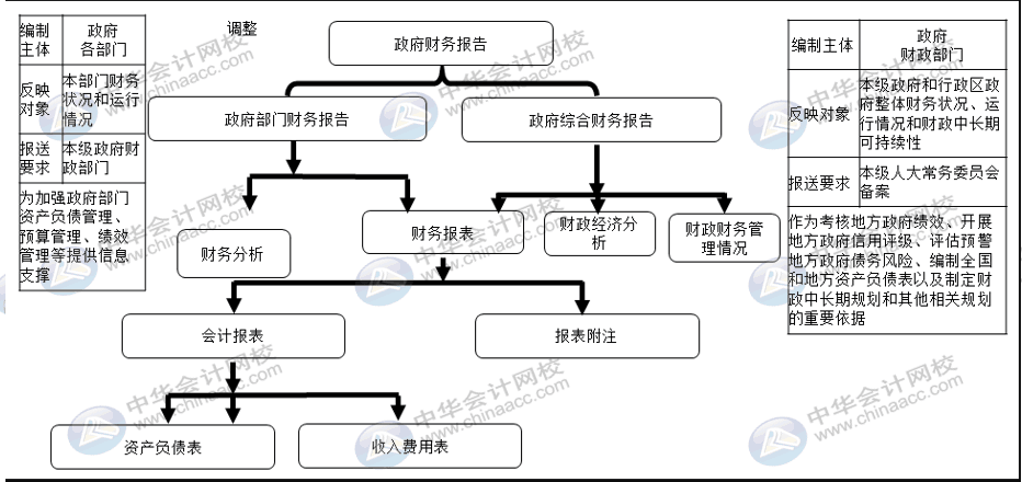 詳解2020年政府財報編制要求變化！速來圍觀！