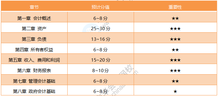 19年初級《初級會計實(shí)務(wù)》考試范圍詳解 20年考試方向預(yù)測！