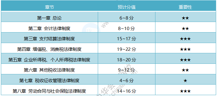 19初級《經(jīng)濟(jì)法基礎(chǔ)》考試范圍詳解 20年考試重點(diǎn)需掌握！