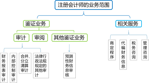 2020年注會考生收藏！注會《審計(jì)》易錯高頻考點(diǎn)來了！