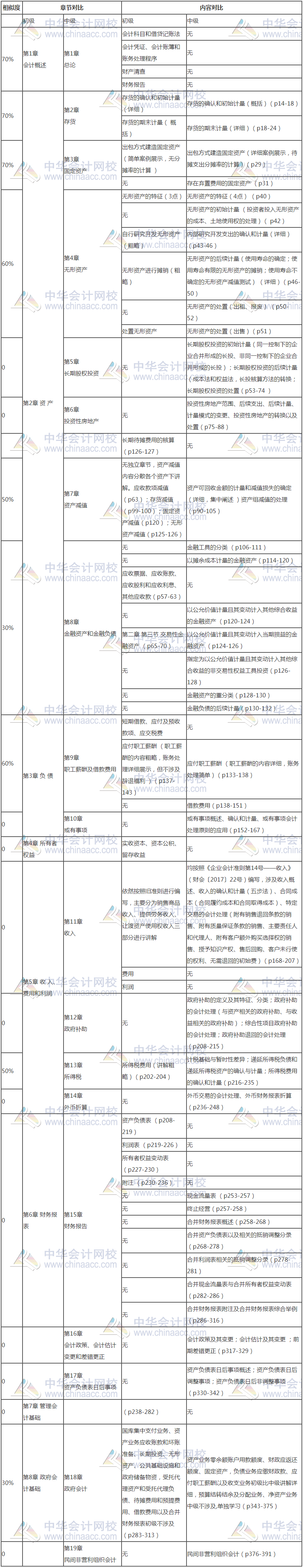 初級(jí)會(huì)計(jì)和中級(jí)會(huì)計(jì)考試緊挨著進(jìn)行 同時(shí)報(bào)名怎么辦？