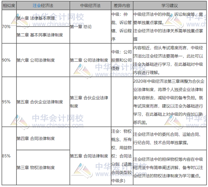 中級(jí)會(huì)計(jì)和注會(huì)都報(bào)名了難取舍？別慌！學(xué)對(duì)了就是一箭雙雕