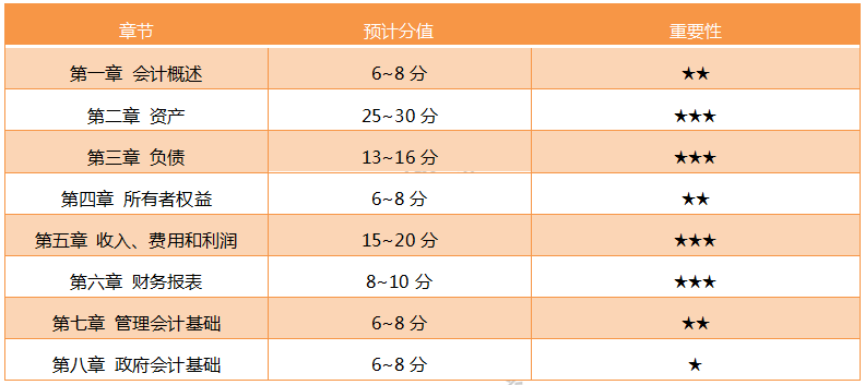 必看！2020年《初級會計實務》考情分析及考點預測匯總