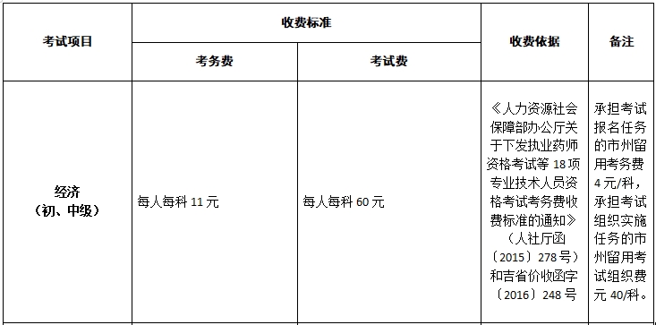 吉林初中級經(jīng)濟(jì)師報(bào)名收費(fèi)標(biāo)準(zhǔn)