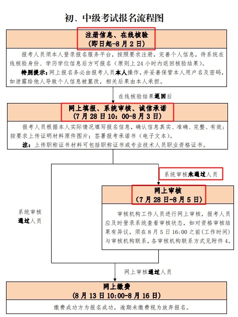 北京2020年中級經(jīng)濟(jì)師報名流程