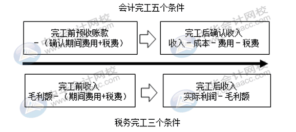 房地產(chǎn)企業(yè)完工后收入如何確認(rèn)調(diào)整？