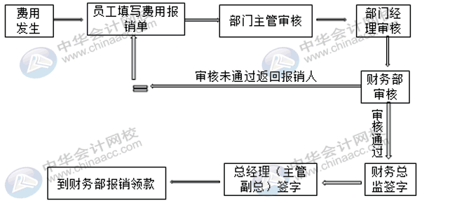 費用報銷時，會計人員審核的重點是什么？報銷人有欠款怎么處理？