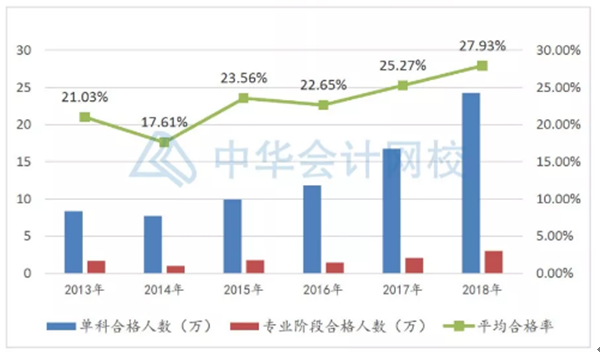 78年年報(bào)名~年年考試！注冊(cè)會(huì)計(jì)師含金量真的降低了嗎？