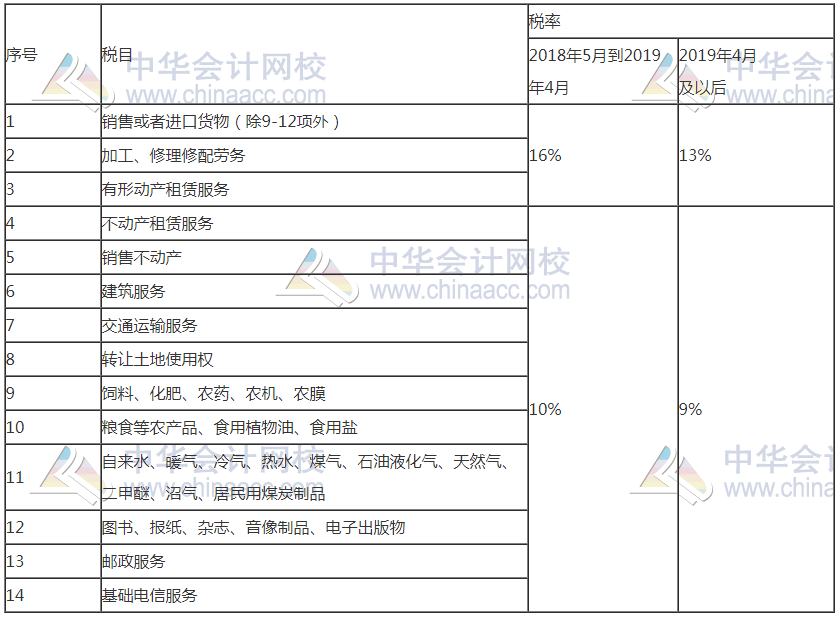 2020稅務師《涉稅服務實務》變動稅率變動整理（稅法可參考）