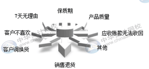 銷售退貨與換貨流程是否一致，怎么賬務(wù)處理？