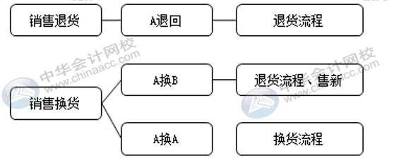 銷售退貨與換貨流程是否一致，怎么賬務(wù)處理？