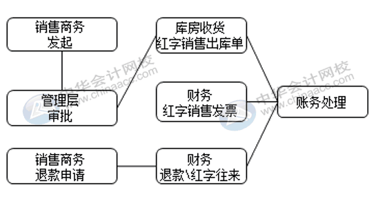 銷售退貨與換貨流程是否一致，怎么賬務(wù)處理？