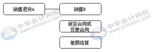 銷售退貨與換貨流程是否一致，怎么賬務(wù)處理？