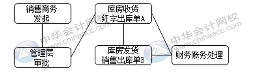 銷售退貨與換貨流程是否一致，怎么賬務(wù)處理？