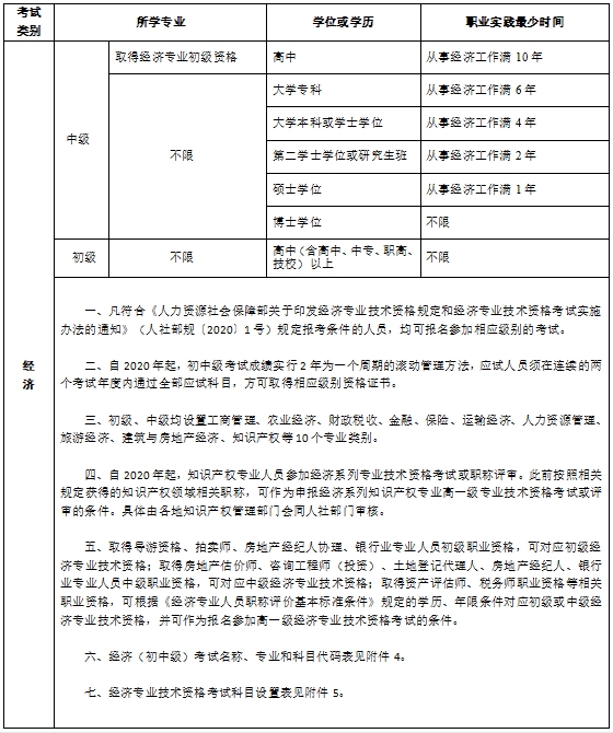 吉林初中級經(jīng)濟(jì)師報(bào)考條件及相關(guān)事項(xiàng)