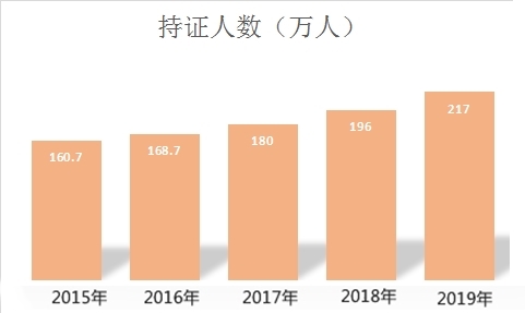 中級會計職稱持證人數(shù)逐年攀升 你還不抓緊嗎？