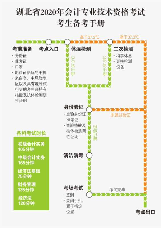 湖北省確定2020年初級會計考試時間及準考證打印時間！