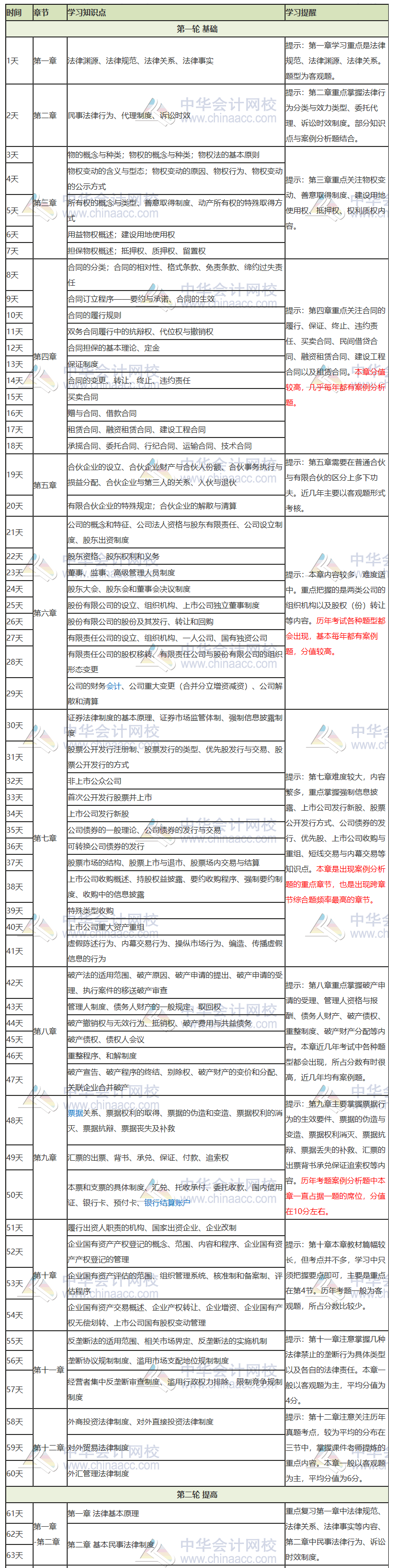 【提供下載版】2020注會《經(jīng)濟法》學(xué)習(xí)計劃表