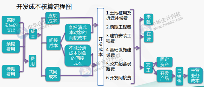 房地產(chǎn)企業(yè)會計如何開展成本核算工作？（附流程圖）