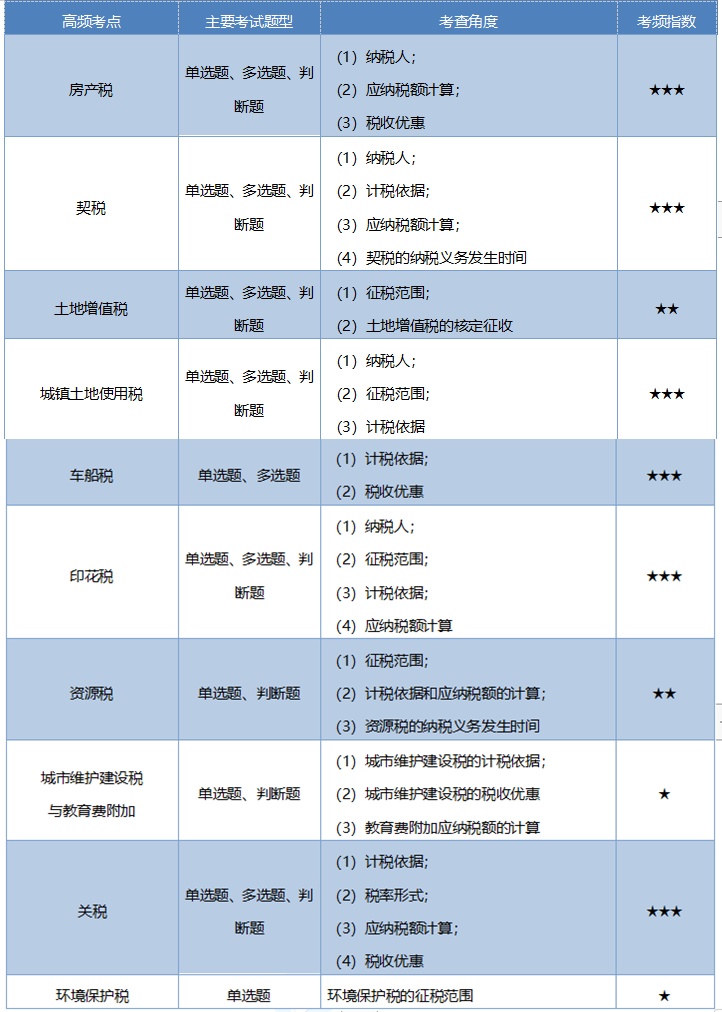 《經(jīng)濟法基礎(chǔ)》考情分析及考點預(yù)測