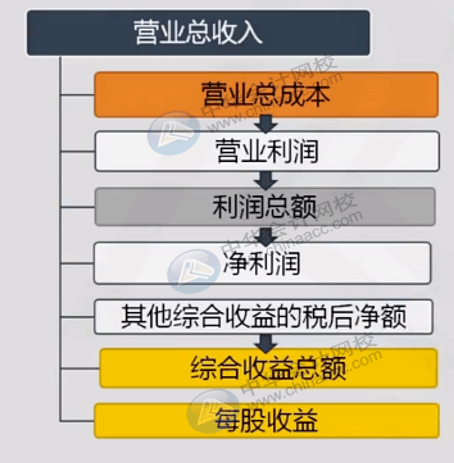 如何編制讓老板滿意的報(bào)表？