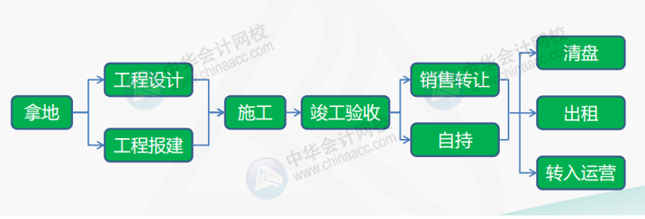 干貨：房地產(chǎn)企業(yè)的開(kāi)發(fā)流程及拿地階段的財(cái)稅處理要點(diǎn)！