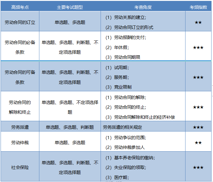 第八章勞動(dòng)合同與社會(huì)保險(xiǎn)法律制度