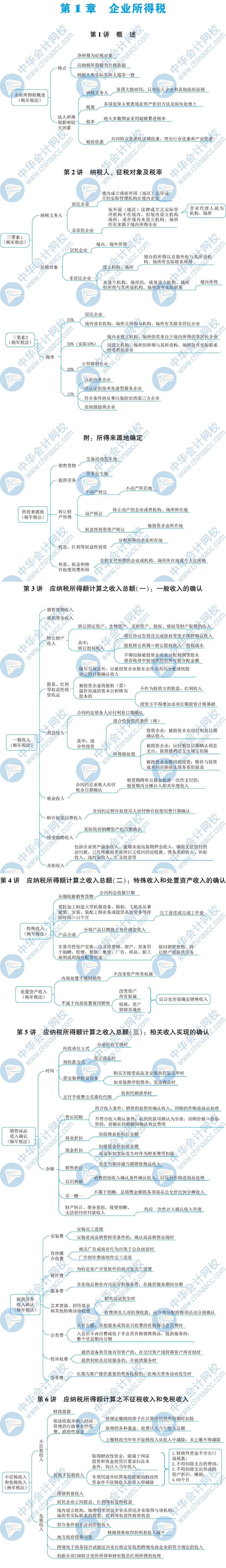 2020年稅務(wù)師-稅二指南思維導(dǎo)圖