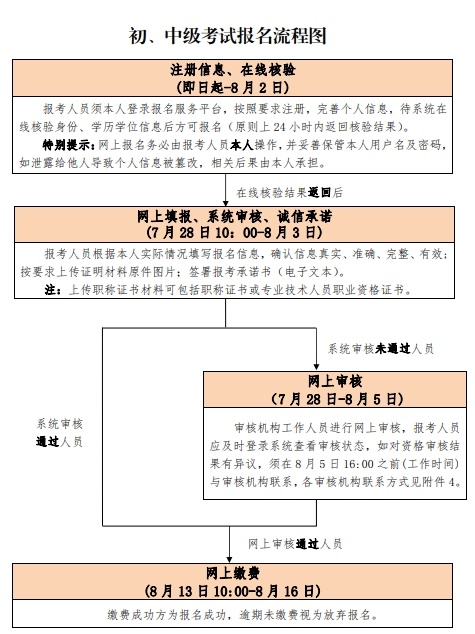 北京2020年中級經(jīng)濟師報名流程