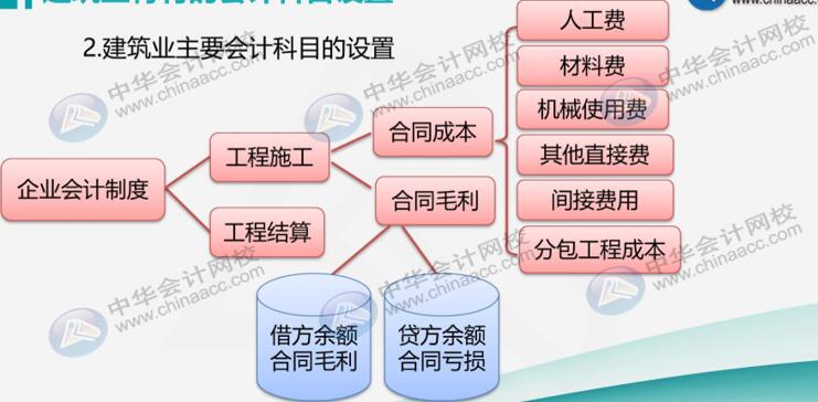 建筑業(yè)企業(yè)很難嗎？先看看他有哪些特有的會計科目