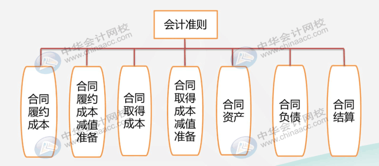 建筑業(yè)企業(yè)很難嗎？先看看他有哪些特有的會計科目