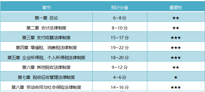 江蘇省2020初級(jí)會(huì)計(jì)考試科目