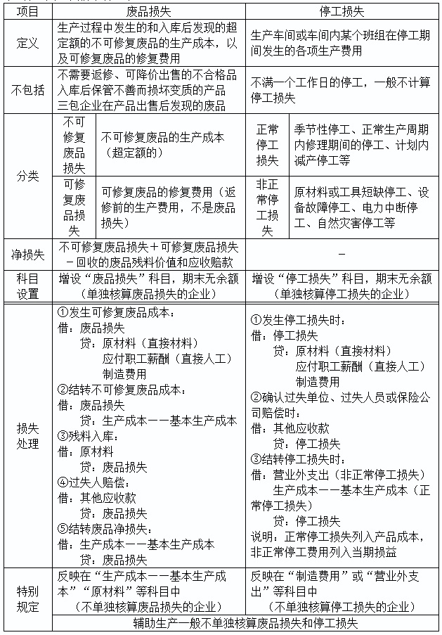 2020初級(jí)實(shí)務(wù)答疑周刊第36期——廢品損失和停工損失