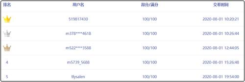 中級(jí)會(huì)計(jì)職稱(chēng)萬(wàn)人?？紳M(mǎn)分學(xué)員頻出！