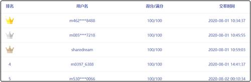 中級(jí)會(huì)計(jì)職稱(chēng)萬(wàn)人模考滿(mǎn)分學(xué)員頻出！