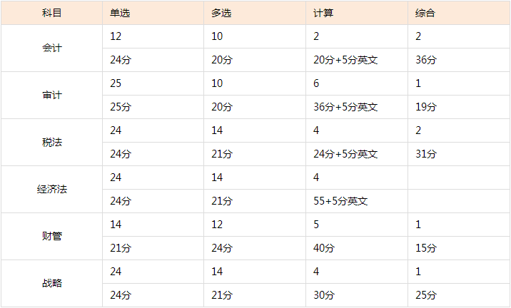 河南2020年注冊會計師專業(yè)階段考試題型有哪些？