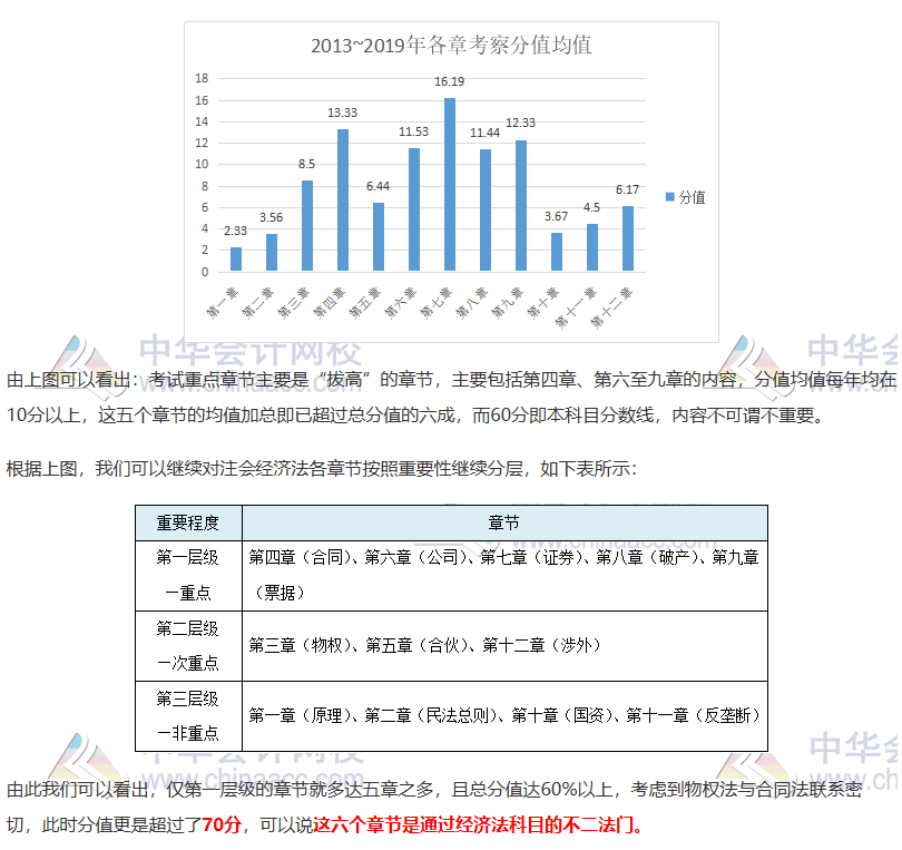 注會(huì)《經(jīng)濟(jì)法》如何抓分？看完近5年考情分析 我知道了……