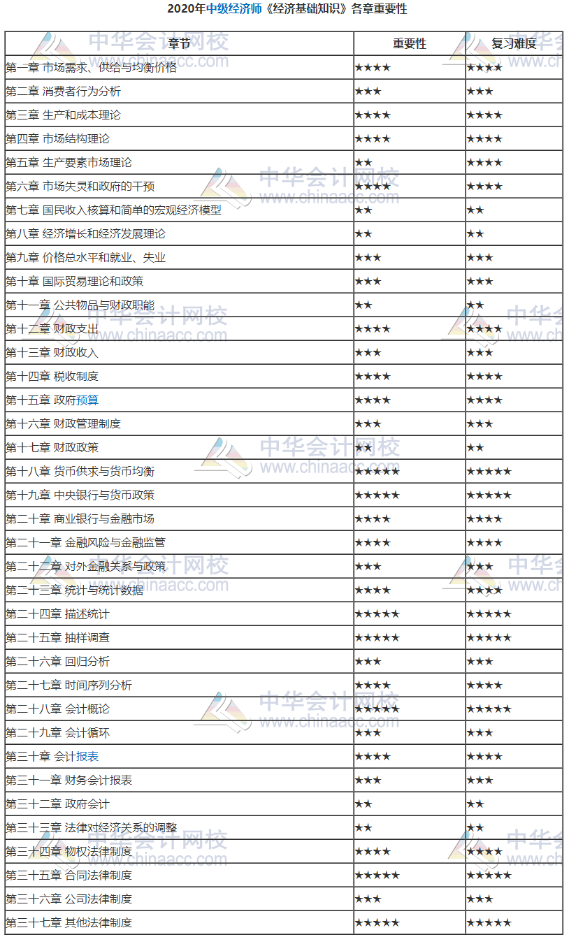 中級經(jīng)濟(jì)基礎(chǔ)知識各章重要性