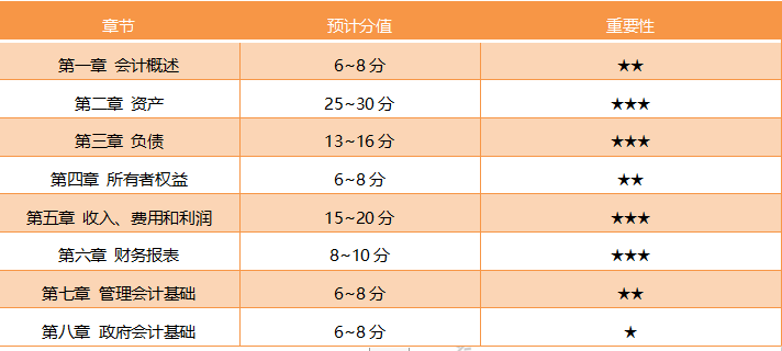 四川2020初級會計考試各章節(jié)分值