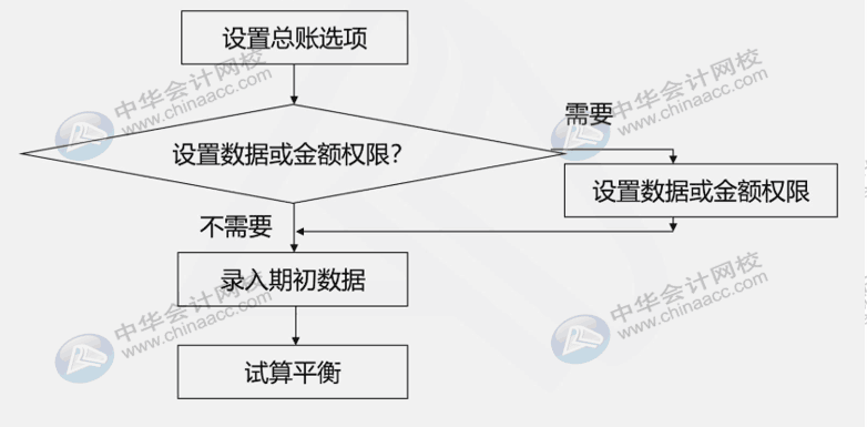 財(cái)務(wù)人員還不懂用友u8？先了解一下總賬系統(tǒng)應(yīng)用流程吧！