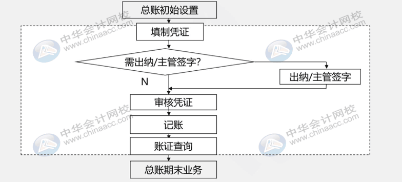 財(cái)務(wù)人員還不懂用友u8？先了解一下總賬系統(tǒng)應(yīng)用流程吧！