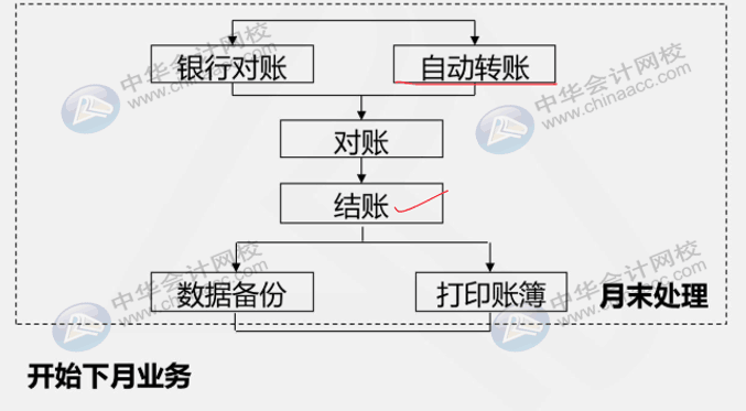 財(cái)務(wù)人員還不懂用友u8？先了解一下總賬系統(tǒng)應(yīng)用流程吧！