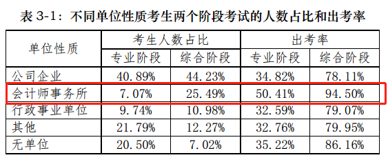 【揭秘一】中注協(xié)的CPA考試考情分析報告隱藏了什么？