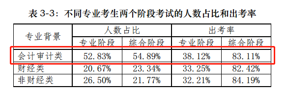 【揭秘一】中注協(xié)的CPA考試考情分析報告隱藏了什么？