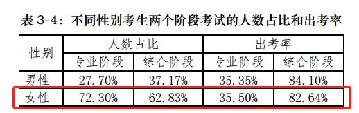 【揭秘一】中注協(xié)的CPA考試考情分析報告隱藏了什么？