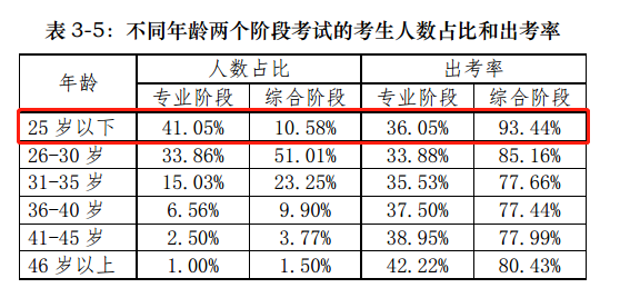 【揭秘一】中注協(xié)的CPA考試考情分析報告隱藏了什么？