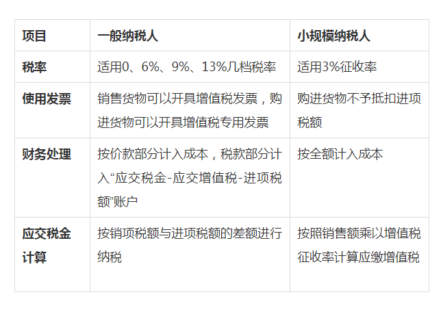 小規(guī)模納稅人和一般納稅人有何區(qū)別？一文看懂！